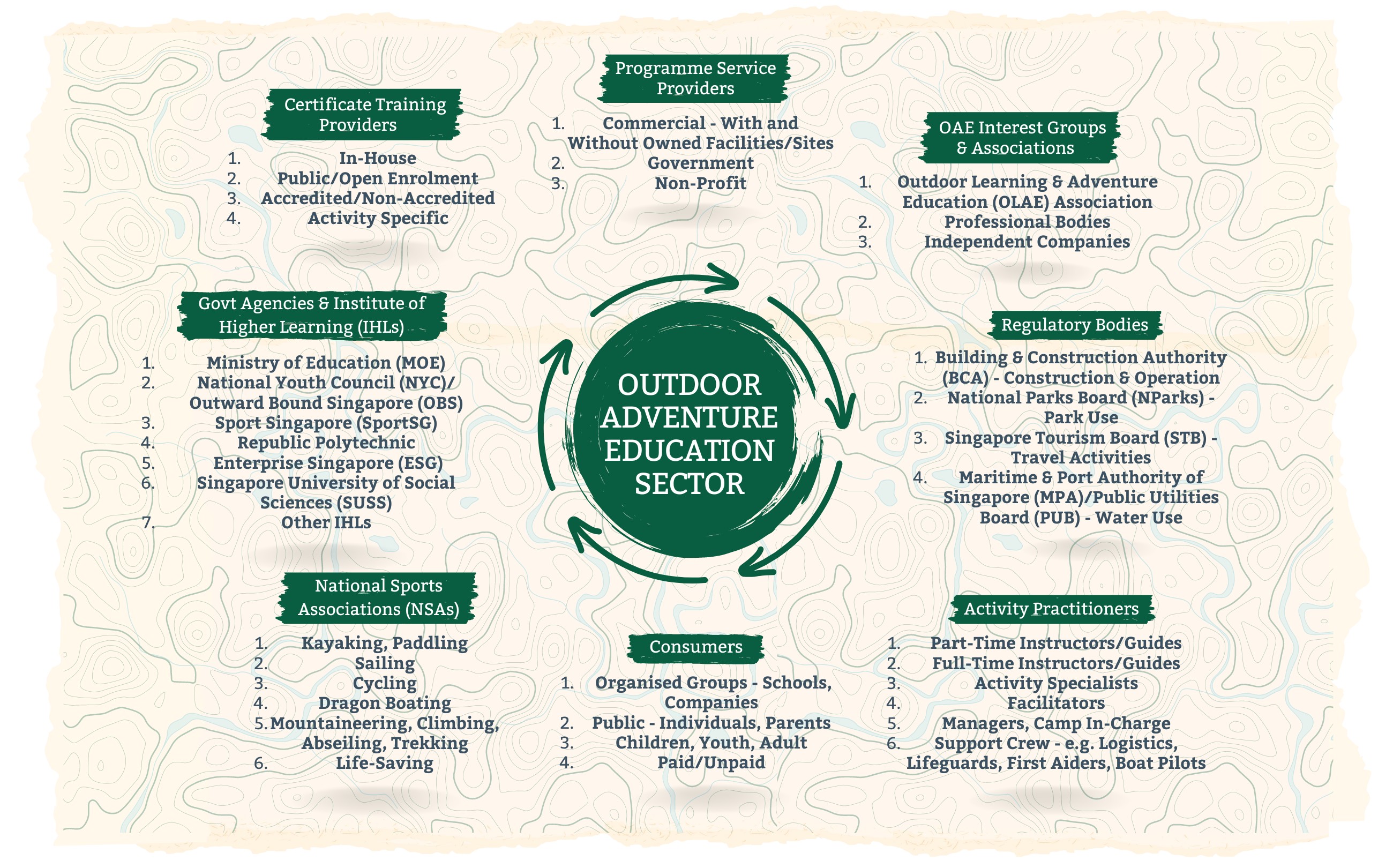 Stakeholders in Singapore's OAE Industry