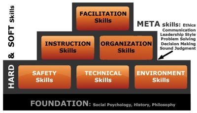 Dr Simon Priest's Outdoor Leadership Wall